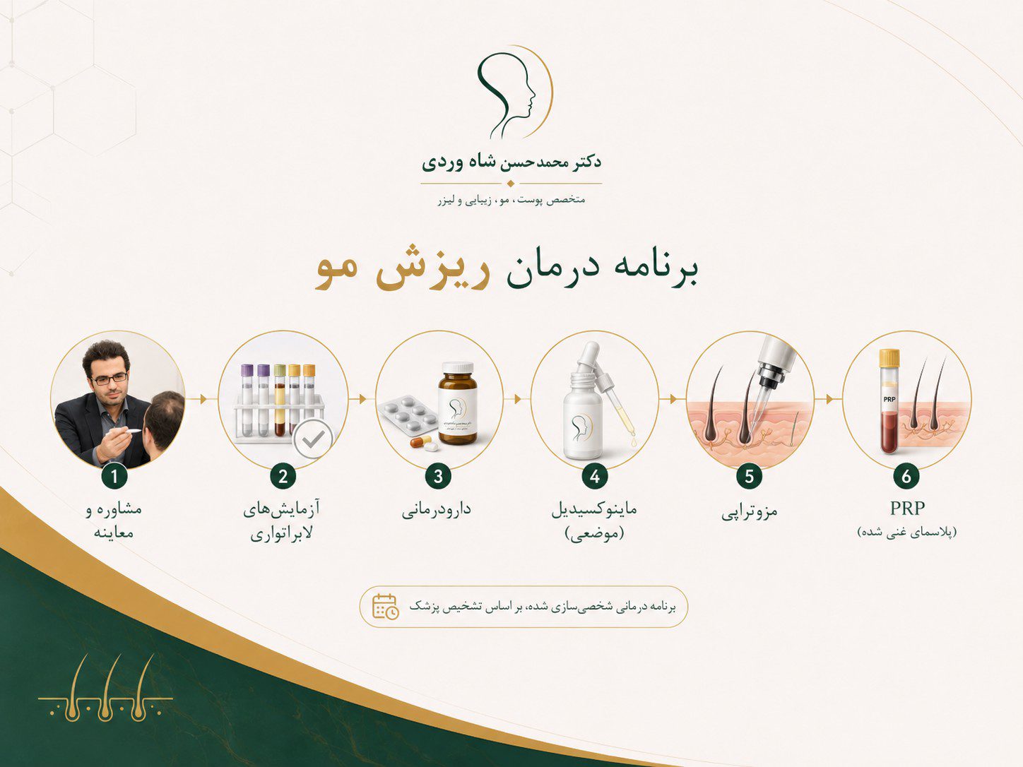 برنامه درمان ریزش مو شامل معاینه آزمایش دارو ماینوکسیدیل مزوتراپی و PRP