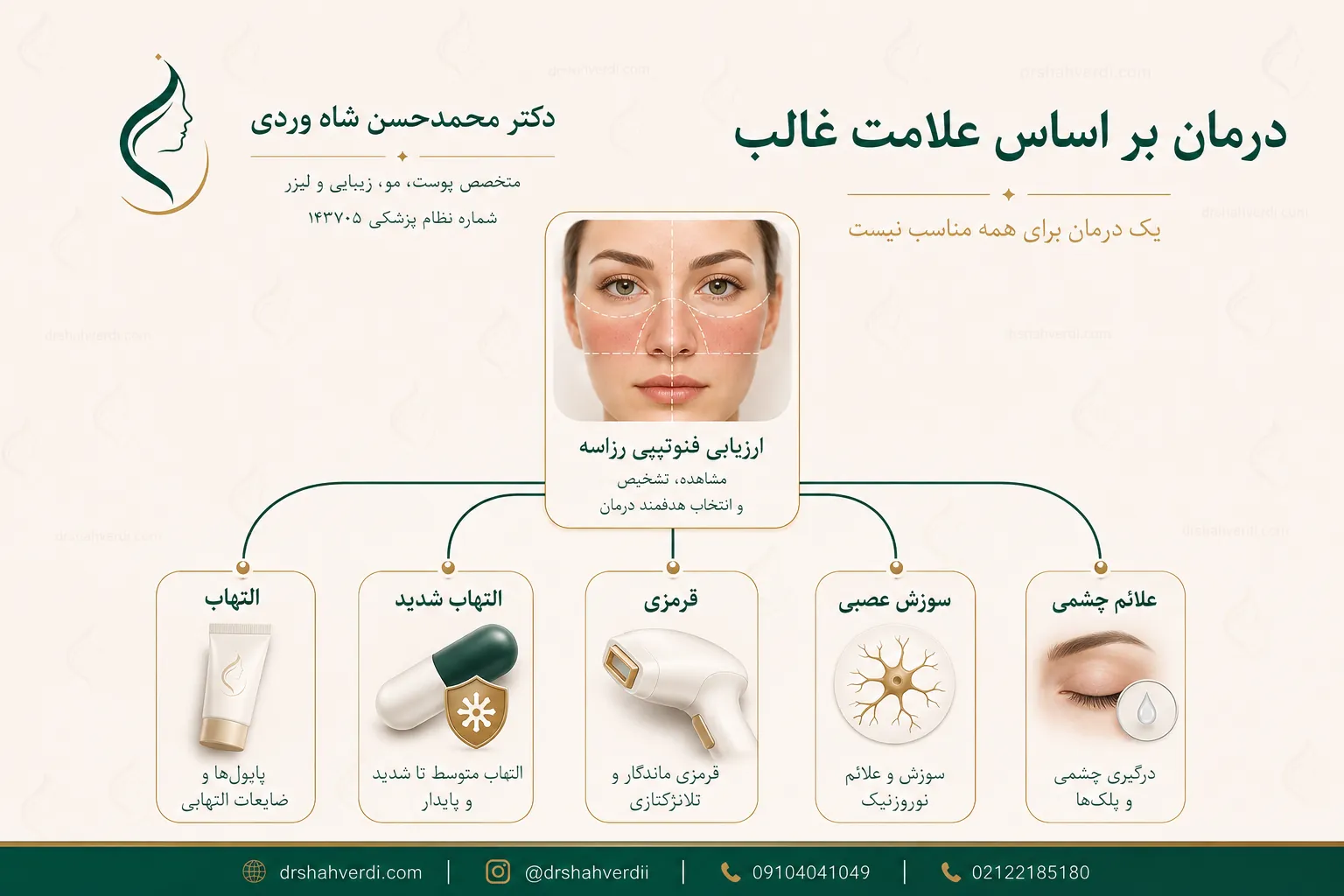 الگوریتم درمان روزاسه بر اساس قرمزی، عروق، جوش، سوزش و علائم چشمی