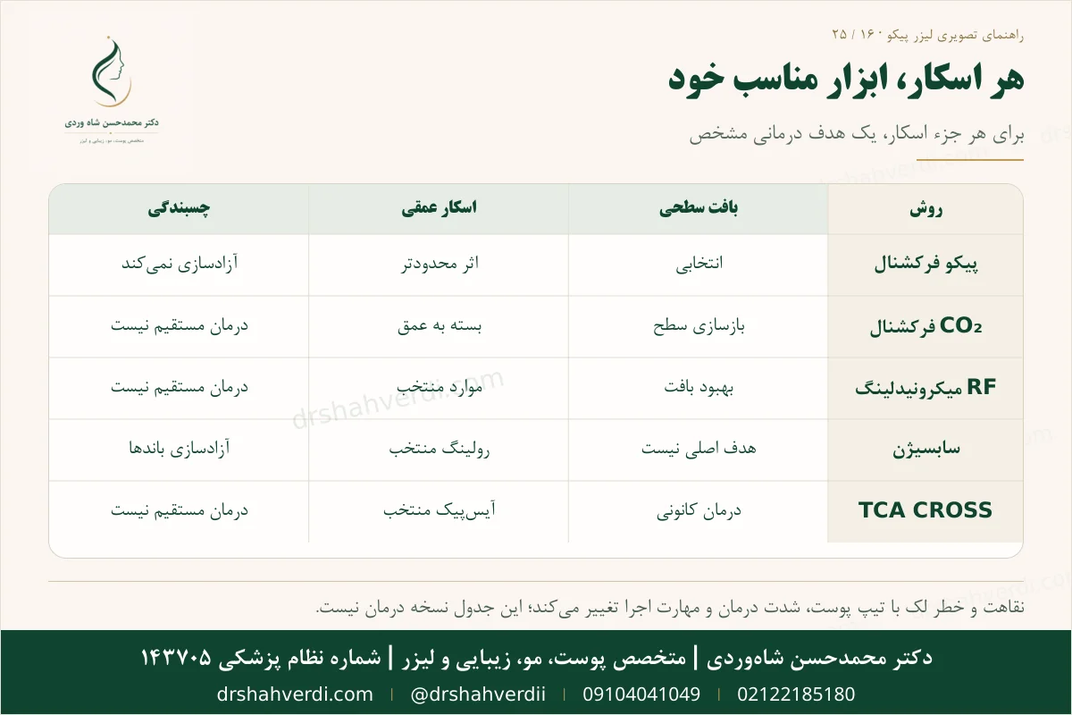 ماتریس انتخاب درمان اسکار آکنه شامل پیکو، سابسیژن، CO2 و RF