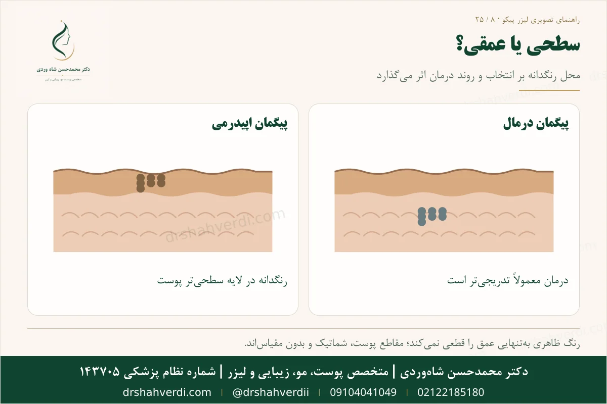 تفاوت پیگمان سطحی و عمقی در انتخاب لیزر پیکو