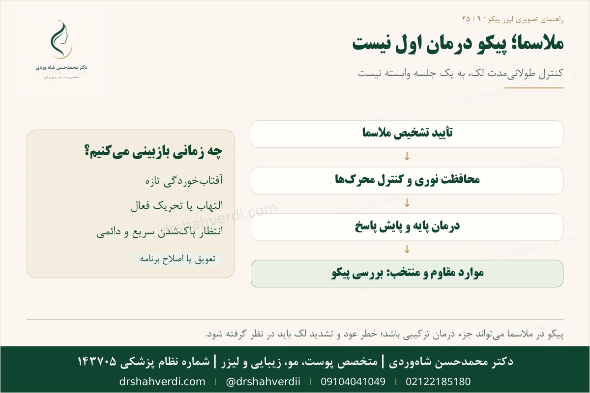 مسیر درمان تشخیص محور ملاسما با جایگاه محدود لیزر پیکو