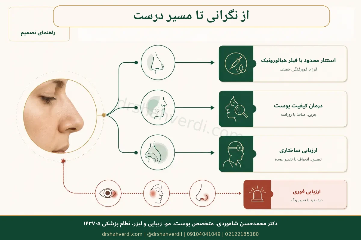 مسیر تصمیم‌گیری برای نگرانی‌های ساختاری عملکردی و پوستی بینی