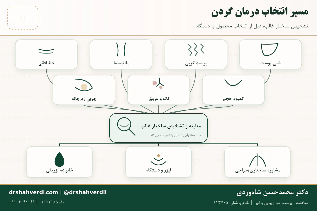 مسیر شخصی سازی درمان جوانسازی گردن بر اساس ساختار غالب