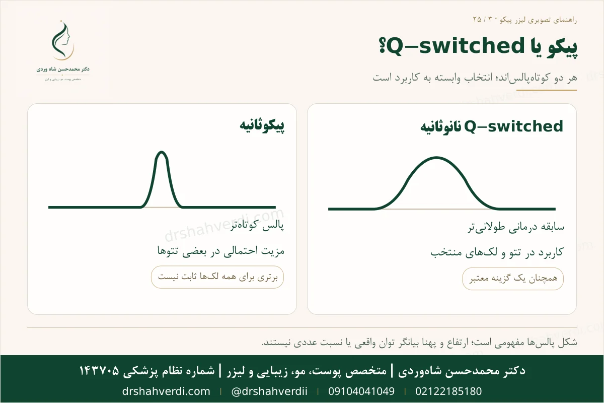 مقایسه پالس پیکوثانیه و نانوثانیه در پوست