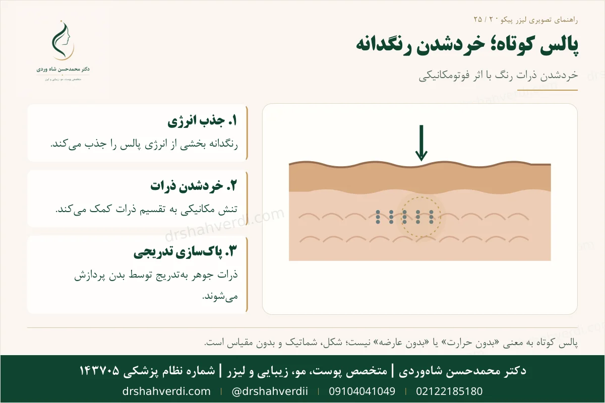 پالس پیکوثانیه و خردشدن انتخابی ذرات رنگ