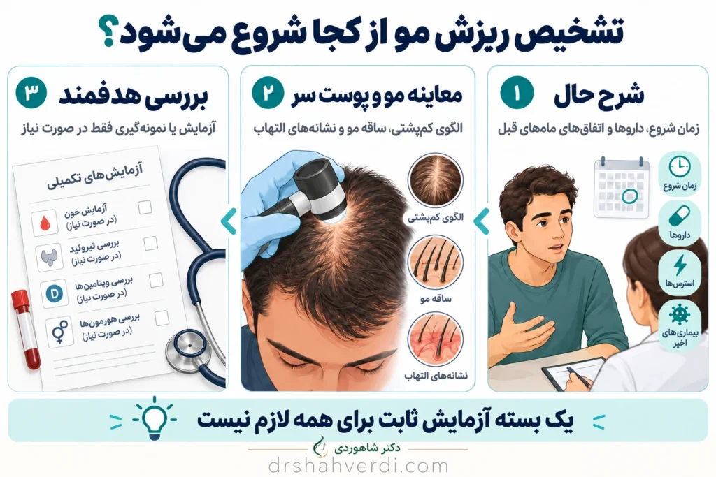 تصویر مقاله تشخیص ریزش مو؛ معاینه، آزمایش و آمادگی برای مراجعه