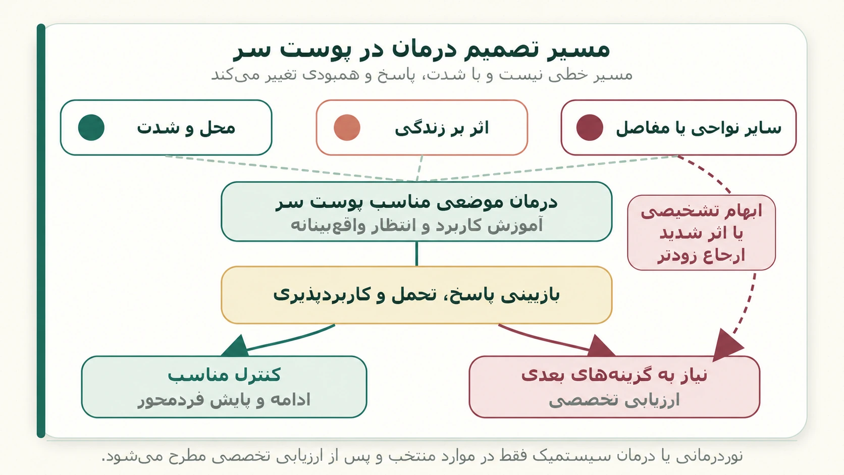 مسیر غیرخطی درمان پسوریازیس پوست سر از درمان موضعی تا ارزیابی تخصصی